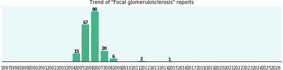 Focal glomerulosclerosis: 201 reports from FDA and social media. Focal glomerulosclerosis: 201 reports.